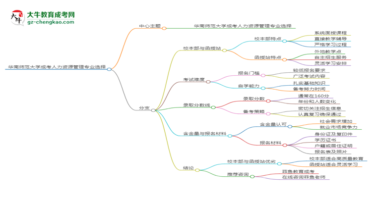 華南師范大學2025年成考人力資源管理專業(yè)校本部和函授站哪個更好？思維導圖