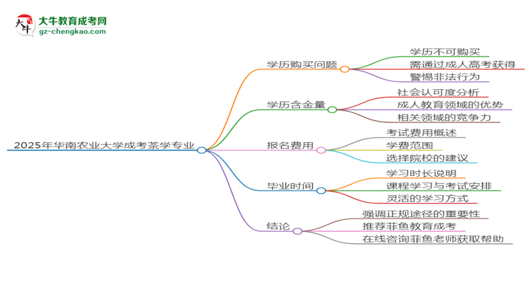 2025年華南農(nóng)業(yè)大學(xué)成考茶學(xué)專業(yè)學(xué)歷花錢能買到嗎？思維導(dǎo)圖