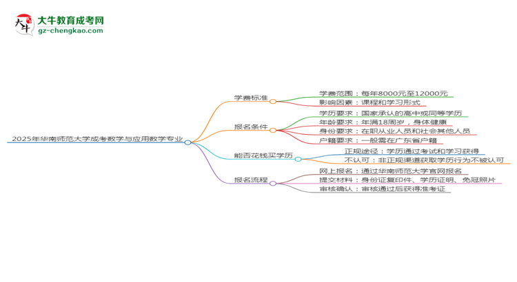 2025年華南師范大學(xué)成考數(shù)學(xué)與應(yīng)用數(shù)學(xué)專業(yè)最新學(xué)費標(biāo)準(zhǔn)多少思維導(dǎo)圖