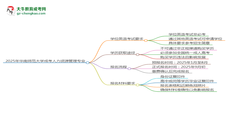 2025年華南師范大學(xué)成考人力資源管理專業(yè)要考學(xué)位英語嗎？思維導(dǎo)圖