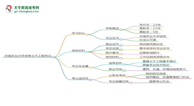 華南農(nóng)業(yè)大學(xué)成考土木工程專業(yè)需多久完成并拿證？（2025年新）思維導(dǎo)圖