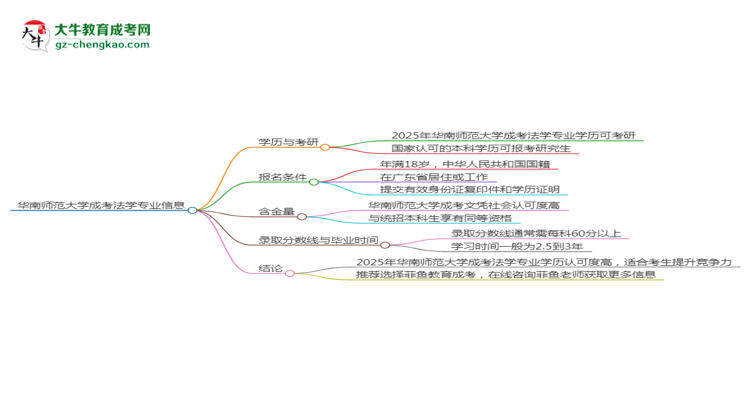 華南師范大學(xué)2025年成考法學(xué)專業(yè)能考研究生嗎？思維導(dǎo)圖