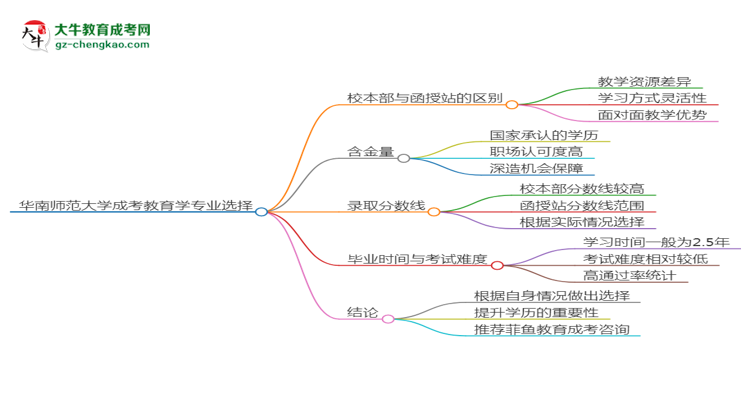 華南師范大學(xué)2025年成考教育學(xué)專(zhuān)業(yè)校本部和函授站哪個(gè)更好？思維導(dǎo)圖