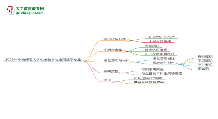 2025年華南師范大學成考數(shù)學與應用數(shù)學專業(yè)學歷花錢能買到嗎？思維導圖