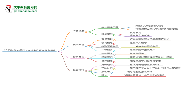 2025年華南師范大學(xué)成考教育學(xué)專(zhuān)業(yè)最新學(xué)費(fèi)標(biāo)準(zhǔn)多少思維導(dǎo)圖
