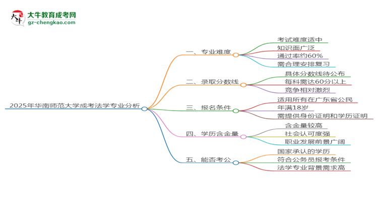 2025年華南師范大學成考法學專業(yè)難不難？思維導圖