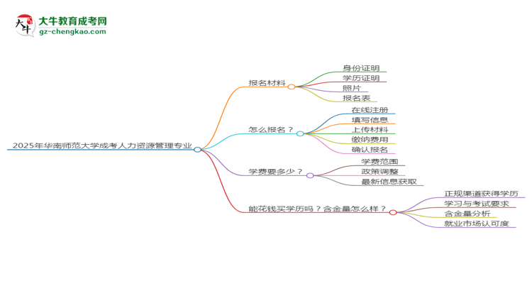 2025年華南師范大學(xué)成考人力資源管理專業(yè)報名材料需要什么？思維導(dǎo)圖