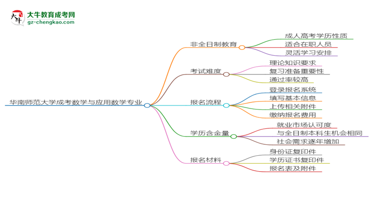 華南師范大學(xué)成考數(shù)學(xué)與應(yīng)用數(shù)學(xué)專業(yè)是全日制的嗎？（2025最新）思維導(dǎo)圖