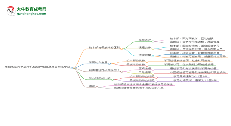 華南農(nóng)業(yè)大學(xué)2025年成考機(jī)械設(shè)計(jì)制造及其自動(dòng)化專(zhuān)業(yè)校本部和函授站哪個(gè)更好？思維導(dǎo)圖