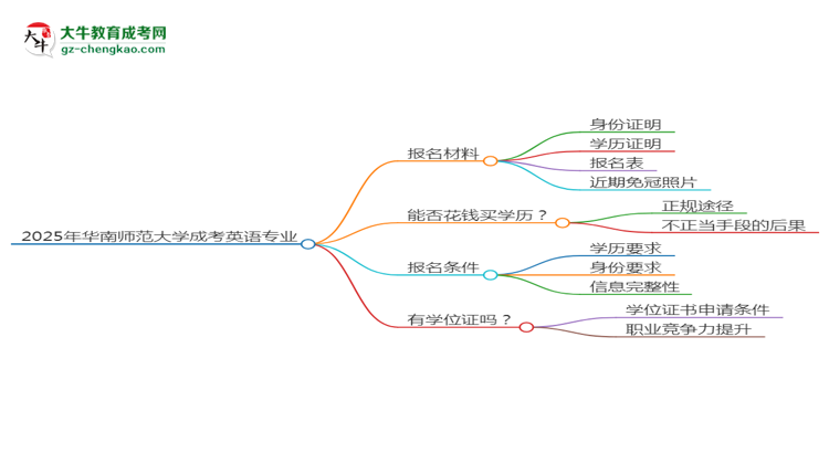 2025年華南師范大學(xué)成考英語專業(yè)報名材料需要什么？思維導(dǎo)圖