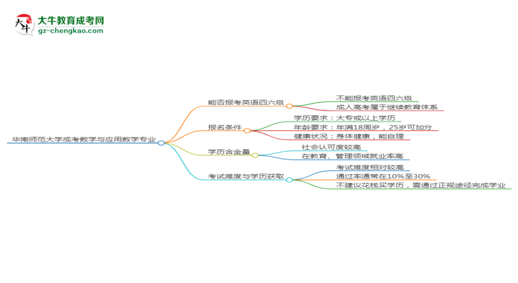 華南師范大學(xué)2025年成考數(shù)學(xué)與應(yīng)用數(shù)學(xué)專業(yè)生可不可以考四六級？思維導(dǎo)圖