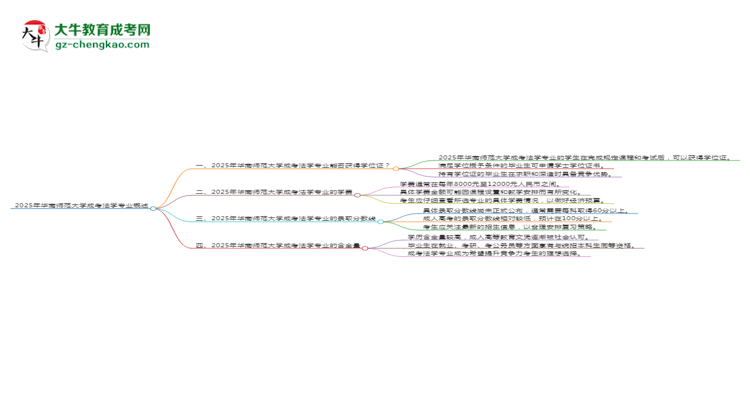 2025年華南師范大學(xué)成考法學(xué)專業(yè)能拿學(xué)位證嗎？思維導(dǎo)圖