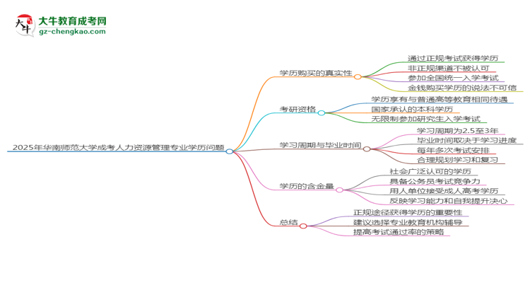 2025年華南師范大學成考人力資源管理專業(yè)學歷花錢能買到嗎？思維導圖