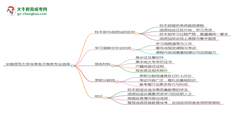 華南師范大學(xué)2025年成考電子商務(wù)專業(yè)校本部和函授站哪個(gè)更好？思維導(dǎo)圖