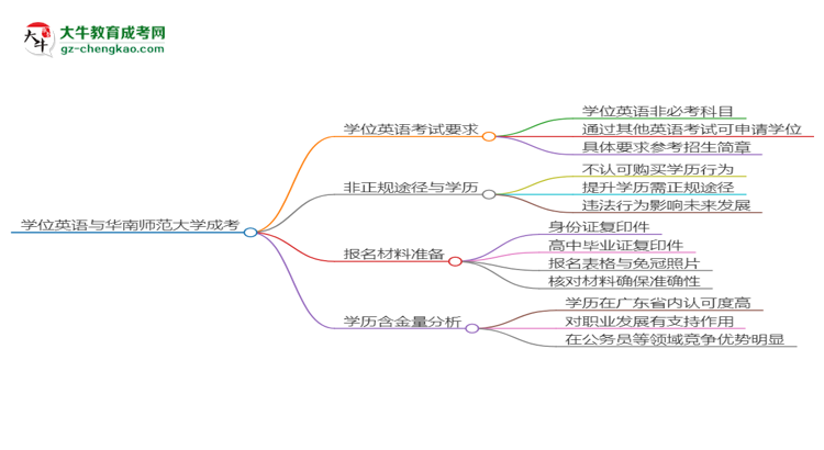 2025年華南師范大學(xué)成考行政管理專業(yè)要考學(xué)位英語嗎？思維導(dǎo)圖