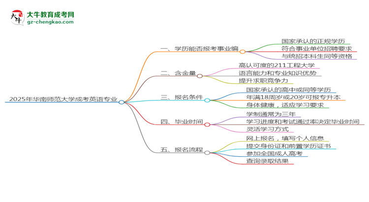 2025年華南師范大學(xué)成考英語專業(yè)能考事業(yè)編嗎？思維導(dǎo)圖