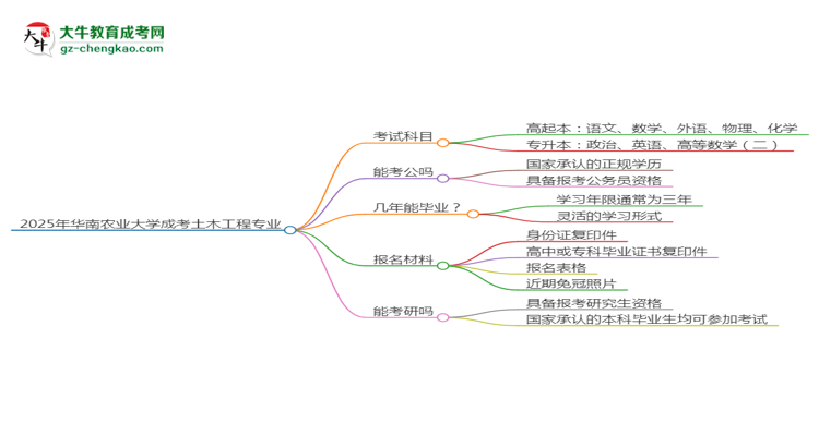 2025年華南農(nóng)業(yè)大學(xué)成考土木工程專業(yè)入學(xué)考試科目有哪些？思維導(dǎo)圖