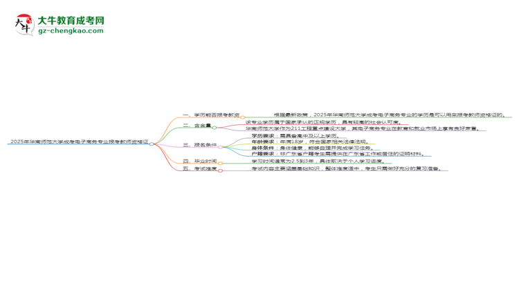 2025年華南師范大學成考電子商務專業(yè)學歷能報考教資嗎？思維導圖