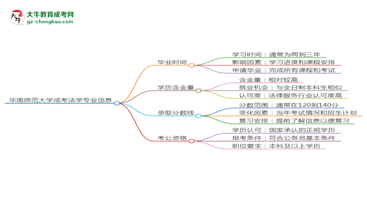 華南師范大學(xué)成考法學(xué)專業(yè)需多久完成并拿證？（2025年新）思維導(dǎo)圖