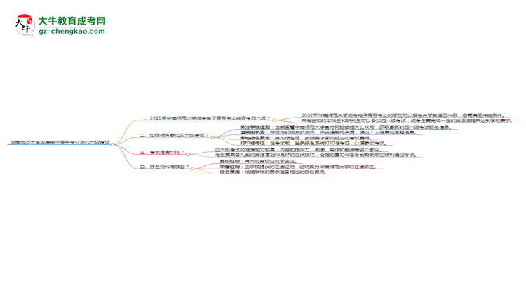 華南師范大學(xué)2025年成考電子商務(wù)專業(yè)生可不可以考四六級(jí)？思維導(dǎo)圖