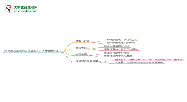 2025年華南師范大學(xué)成考人力資源管理專業(yè)錄取分?jǐn)?shù)線是多少？思維導(dǎo)圖