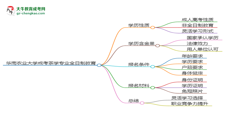 華南農業(yè)大學成考茶學專業(yè)是全日制的嗎？（2025最新）思維導圖