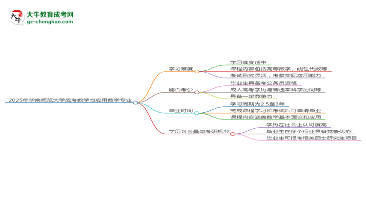 2025年華南師范大學(xué)成考數(shù)學(xué)與應(yīng)用數(shù)學(xué)專業(yè)難不難？思維導(dǎo)圖