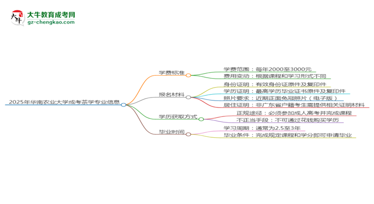 2025年華南農(nóng)業(yè)大學(xué)成考茶學(xué)專業(yè)最新學(xué)費標準多少思維導(dǎo)圖