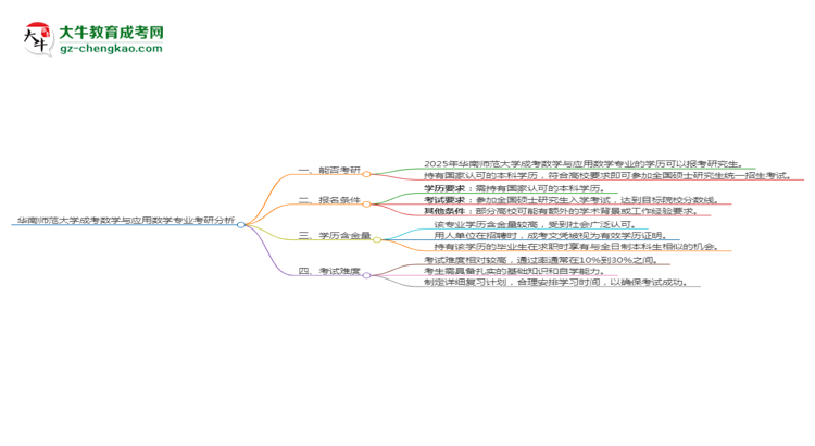 華南師范大學(xué)2025年成考數(shù)學(xué)與應(yīng)用數(shù)學(xué)專(zhuān)業(yè)能考研究生嗎？思維導(dǎo)圖