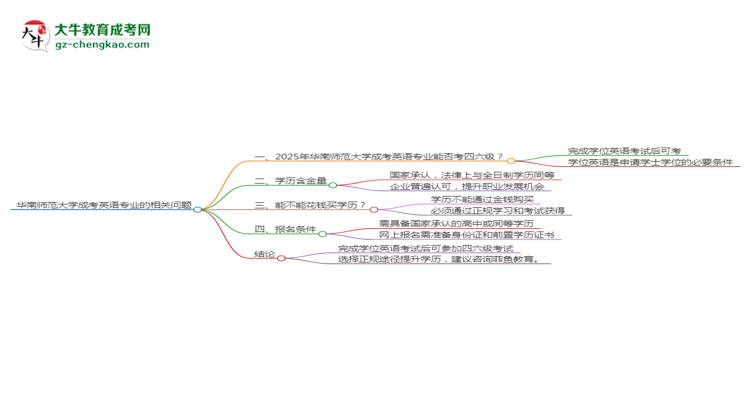 華南師范大學(xué)2025年成考英語專業(yè)生可不可以考四六級？思維導(dǎo)圖