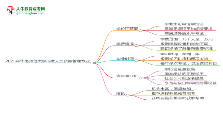 2025年華南師范大學(xué)成考人力資源管理專業(yè)能拿學(xué)位證嗎？思維導(dǎo)圖