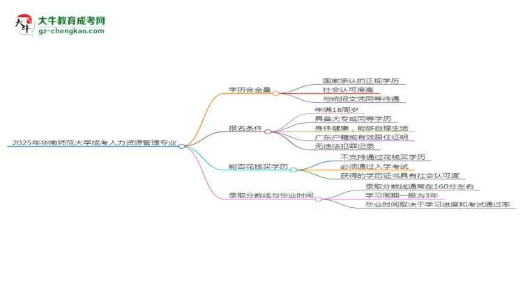 2025年華南師范大學(xué)成考人力資源管理專業(yè)學(xué)歷的含金量怎么樣？思維導(dǎo)圖