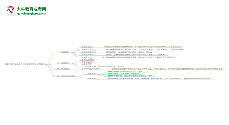 華南師范大學(xué)成考人力資源管理專業(yè)2025年報名流程思維導(dǎo)圖