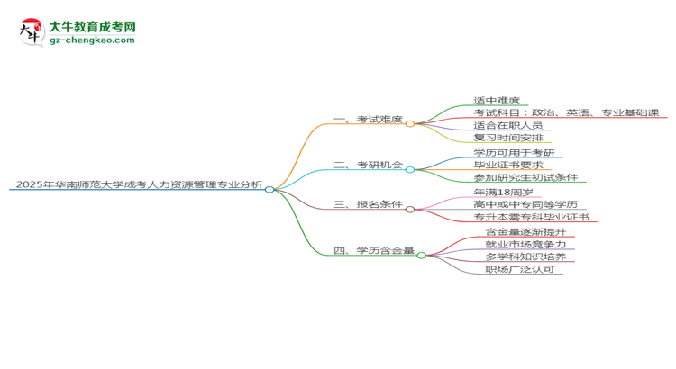 2025年華南師范大學(xué)成考人力資源管理專業(yè)難不難？思維導(dǎo)圖