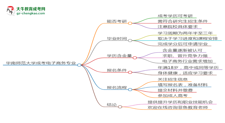 華南師范大學(xué)2025年成考電子商務(wù)專業(yè)能考研究生嗎？思維導(dǎo)圖