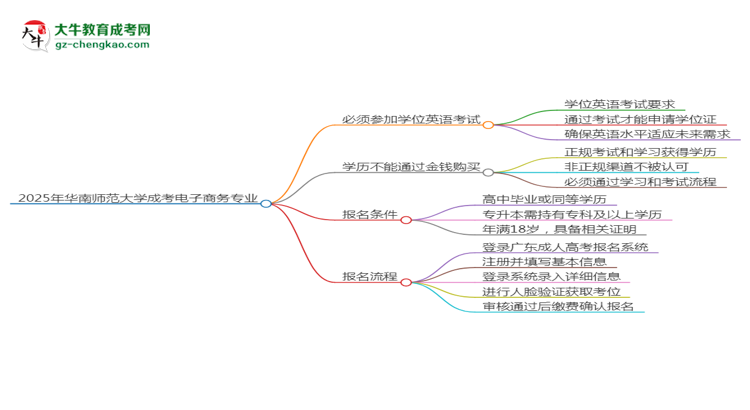 2025年華南師范大學(xué)成考電子商務(wù)專(zhuān)業(yè)要考學(xué)位英語(yǔ)嗎？思維導(dǎo)圖