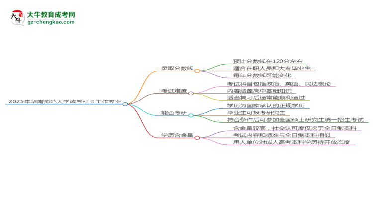 2025年華南師范大學(xué)成考社會工作專業(yè)錄取分?jǐn)?shù)線是多少？思維導(dǎo)圖