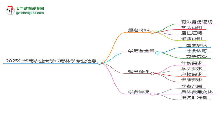 2025年華南農(nóng)業(yè)大學成考林學專業(yè)報名材料需要什么？思維導(dǎo)圖