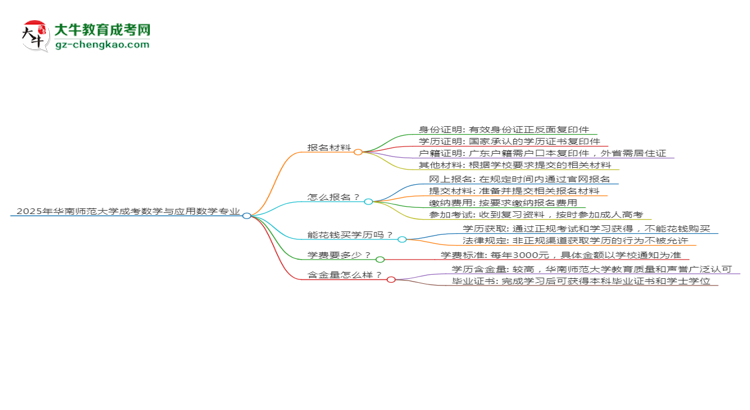 2025年華南師范大學(xué)成考數(shù)學(xué)與應(yīng)用數(shù)學(xué)專(zhuān)業(yè)報(bào)名材料需要什么？思維導(dǎo)圖