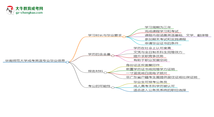 華南師范大學(xué)成考英語專業(yè)需多久完成并拿證？（2025年新）思維導(dǎo)圖