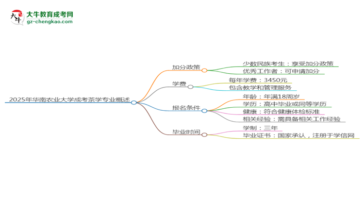 2025年華南農(nóng)業(yè)大學(xué)成考茶學(xué)專業(yè)最新加分政策及條件思維導(dǎo)圖