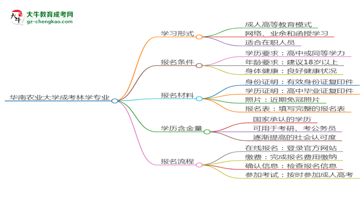 華南農(nóng)業(yè)大學(xué)成考林學(xué)專業(yè)是全日制的嗎？（2025最新）思維導(dǎo)圖