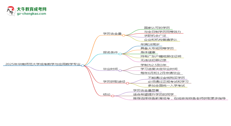 2025年華南師范大學(xué)成考數(shù)學(xué)與應(yīng)用數(shù)學(xué)專業(yè)學(xué)歷的含金量怎么樣？思維導(dǎo)圖