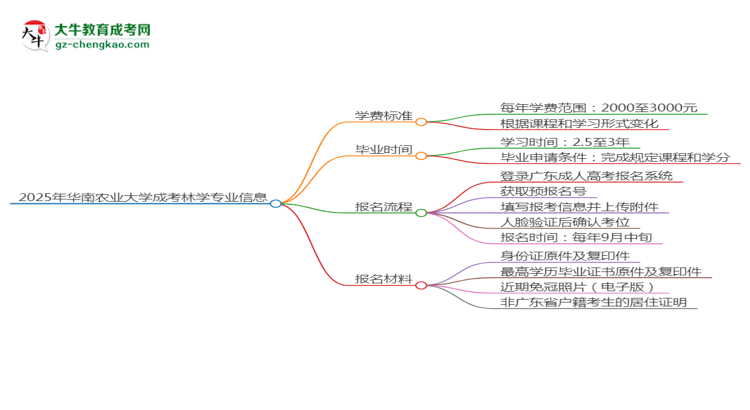 2025年華南農(nóng)業(yè)大學(xué)成考林學(xué)專業(yè)最新學(xué)費標(biāo)準(zhǔn)多少思維導(dǎo)圖