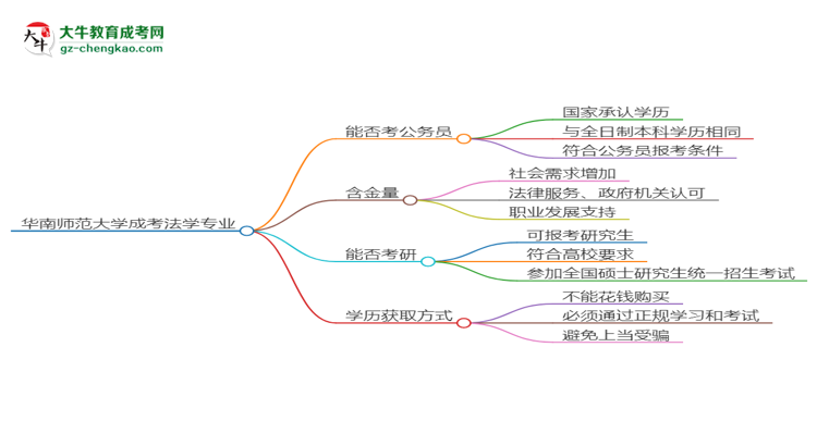 華南師范大學(xué)2025年成考法學(xué)專(zhuān)業(yè)學(xué)歷能考公嗎？思維導(dǎo)圖