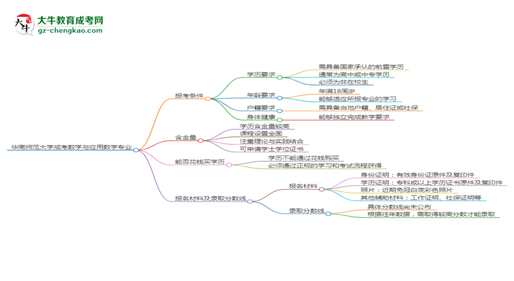 華南師范大學(xué)2025年成考數(shù)學(xué)與應(yīng)用數(shù)學(xué)專業(yè)報(bào)考條件是什么思維導(dǎo)圖