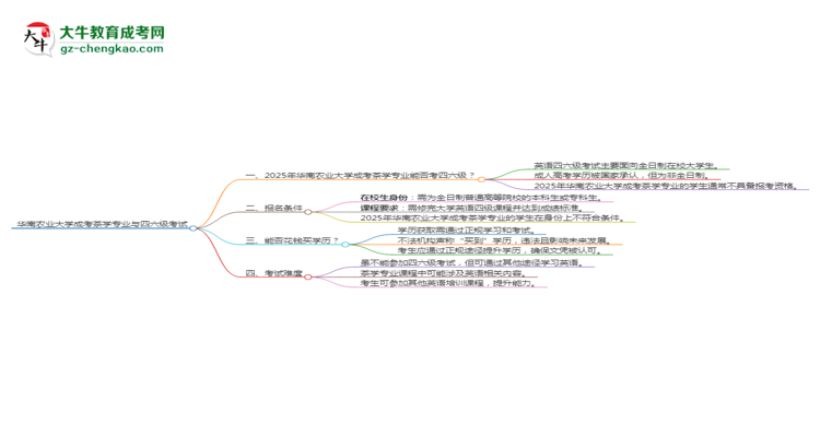 華南農(nóng)業(yè)大學(xué)2025年成考茶學(xué)專業(yè)生可不可以考四六級？思維導(dǎo)圖