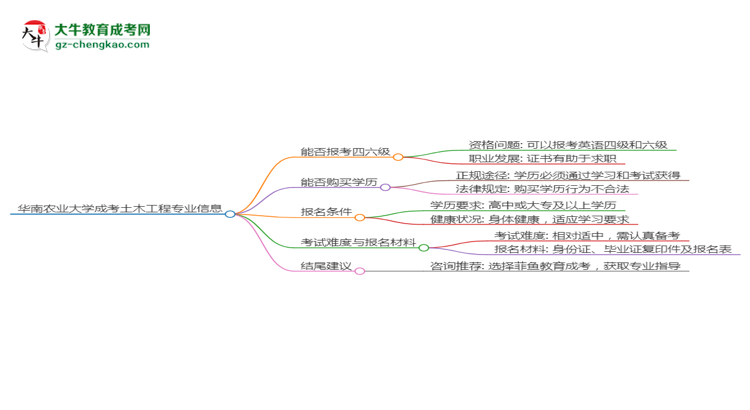 華南農(nóng)業(yè)大學(xué)2025年成考土木工程專業(yè)生可不可以考四六級？思維導(dǎo)圖