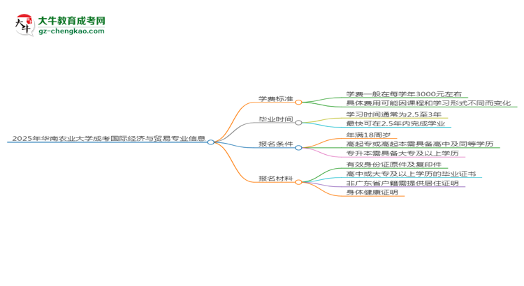 2025年華南農(nóng)業(yè)大學成考國際經(jīng)濟與貿(mào)易專業(yè)最新學費標準多少思維導圖