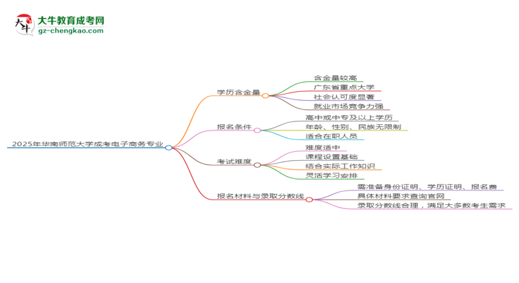 2025年華南師范大學(xué)成考電子商務(wù)專業(yè)學(xué)歷的含金量怎么樣？思維導(dǎo)圖